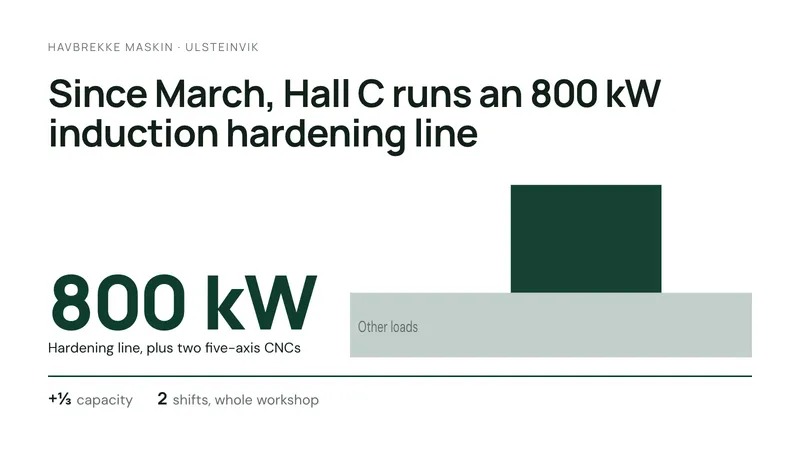 Since March, Hall C runs an 800 kW induction hardening line. Lyngtind Energi, for Havbrekke Maskin